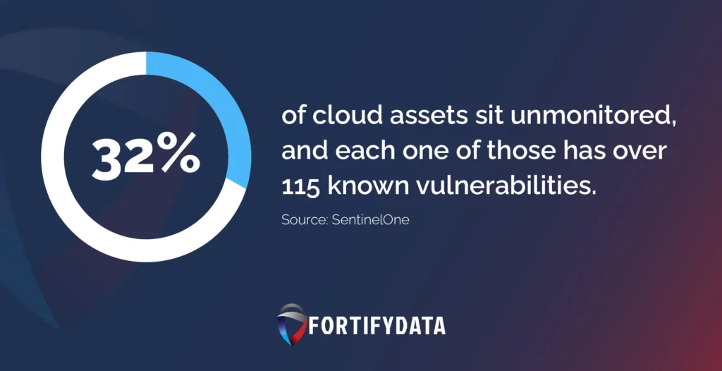 32 of cloud assets sit unmonitored, and each one of those has over 115 known vulnerabilities