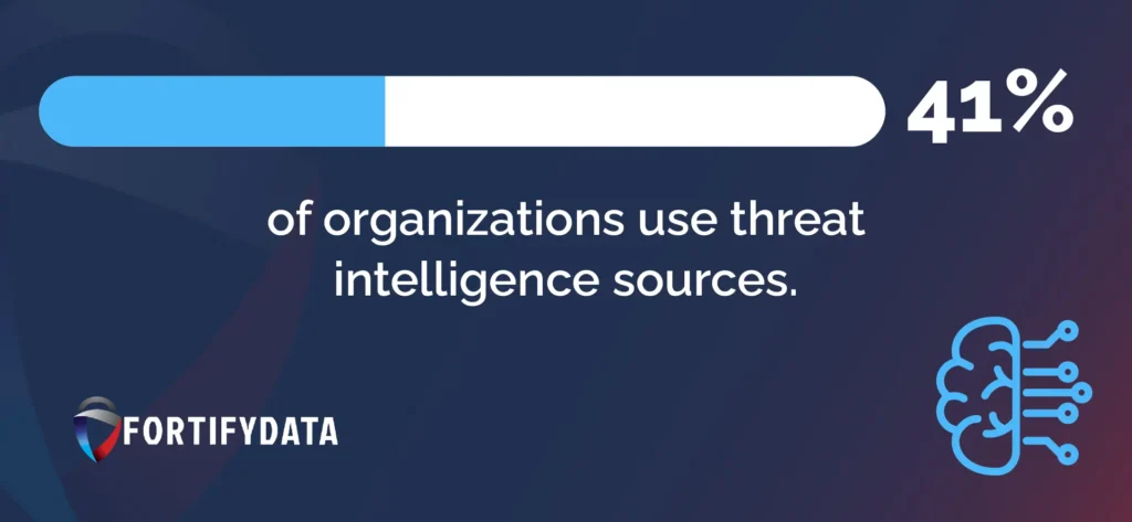 41 of organizations use threat intelligence sources.-14