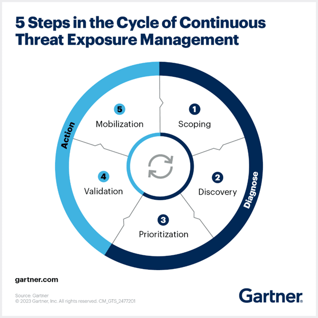 5 steps in the cycle of continuous threat exposure management