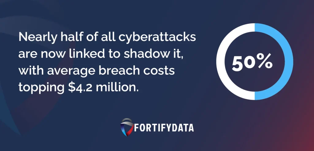 50 Nearly half of all cyberattacks are now linked to shadow it, with average breach costs topping $4.2 million.