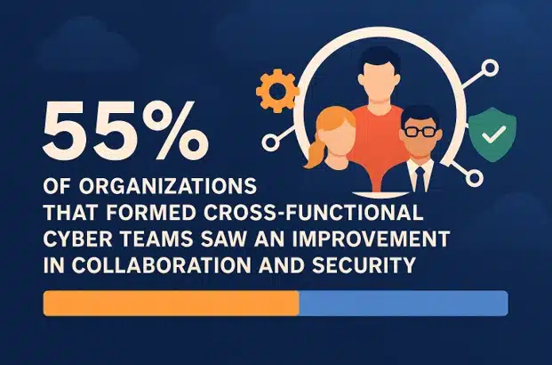 55 of organizations that formed cross-functional