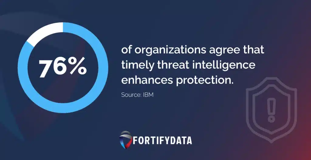 76 of organizations agree that timely threat intelligence enhances protection.