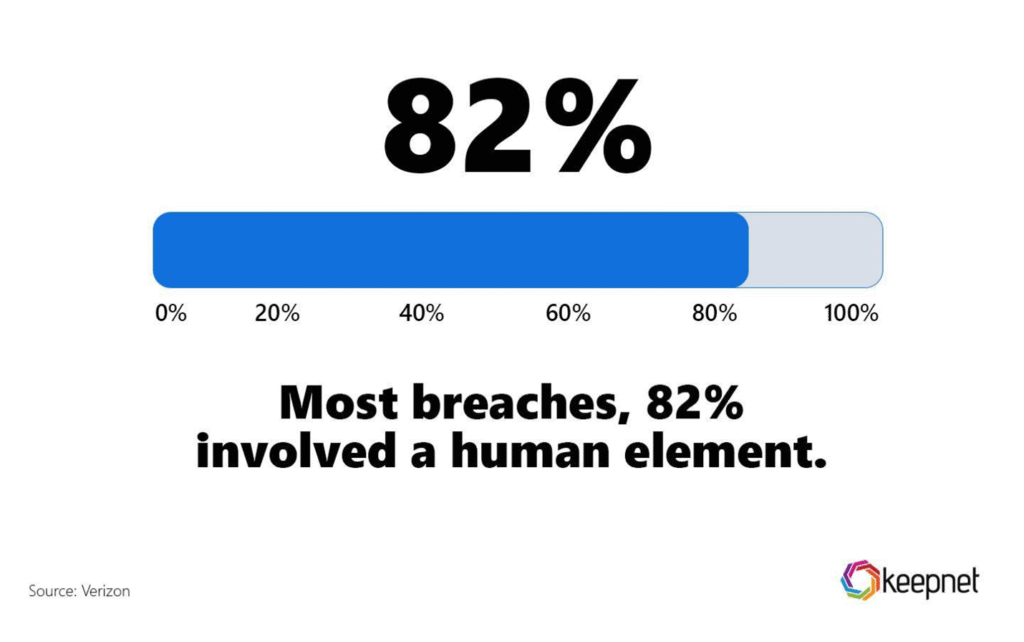 82 breaches involved a human element