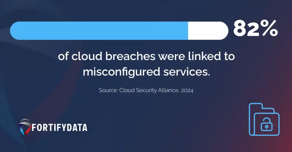 82 of cloud breaches were linked to misconfigured services.-17