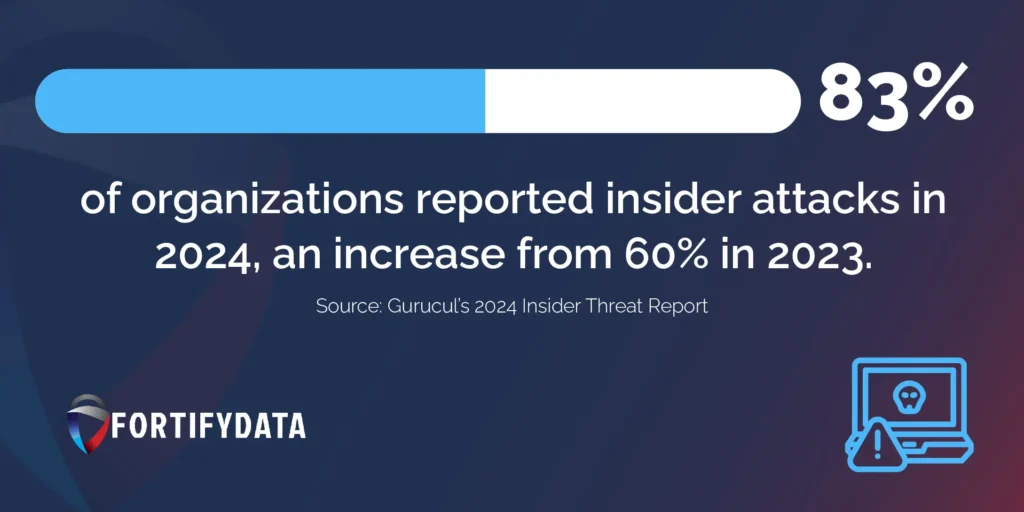 83 of organizations reported insider attacks in 2024, an increase from 60% in 2023.