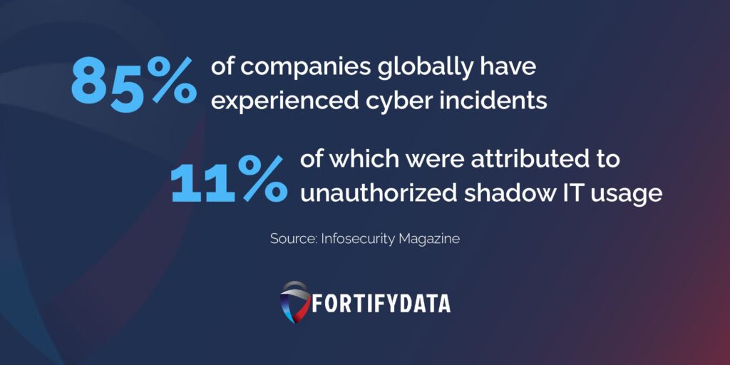 85 of companies globally have experienced cyber incidents