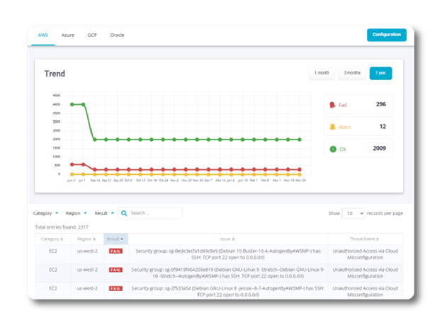 FortifyData cloud security posture dashboard.