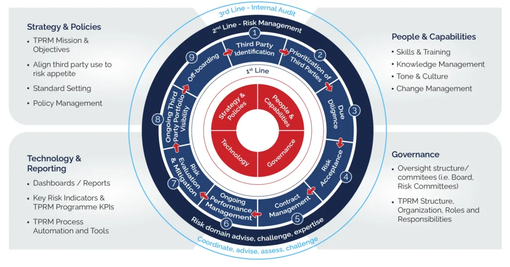 Third Party Risk Management Framework FortifyData Automated Cyber 