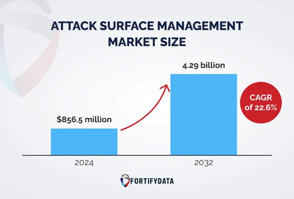 attack surface management market size