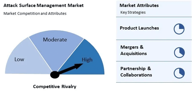 attack surface management market