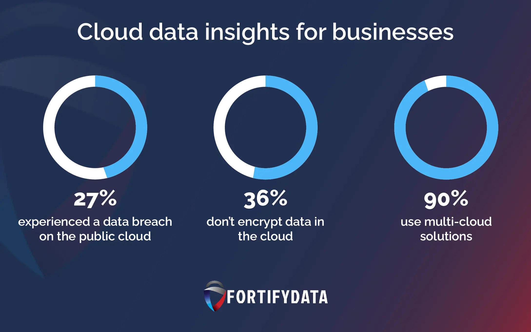 cloud data insights