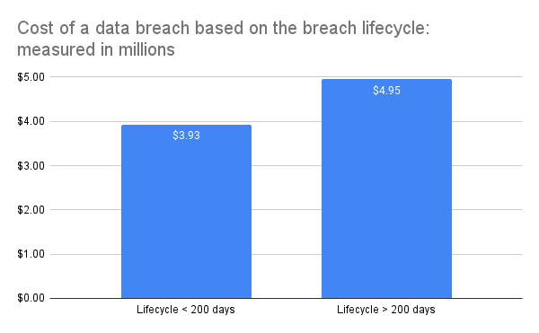 cost of a data breach based on the breach lifecyle