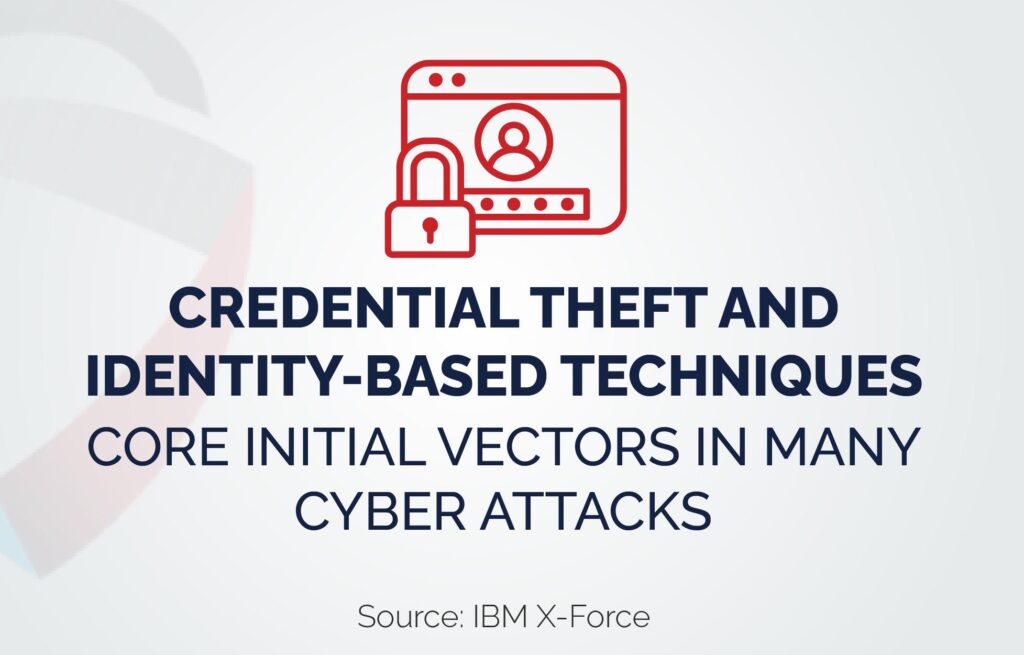 credential theft and identitiy based techniques core initial vectors in many cyberattacks.