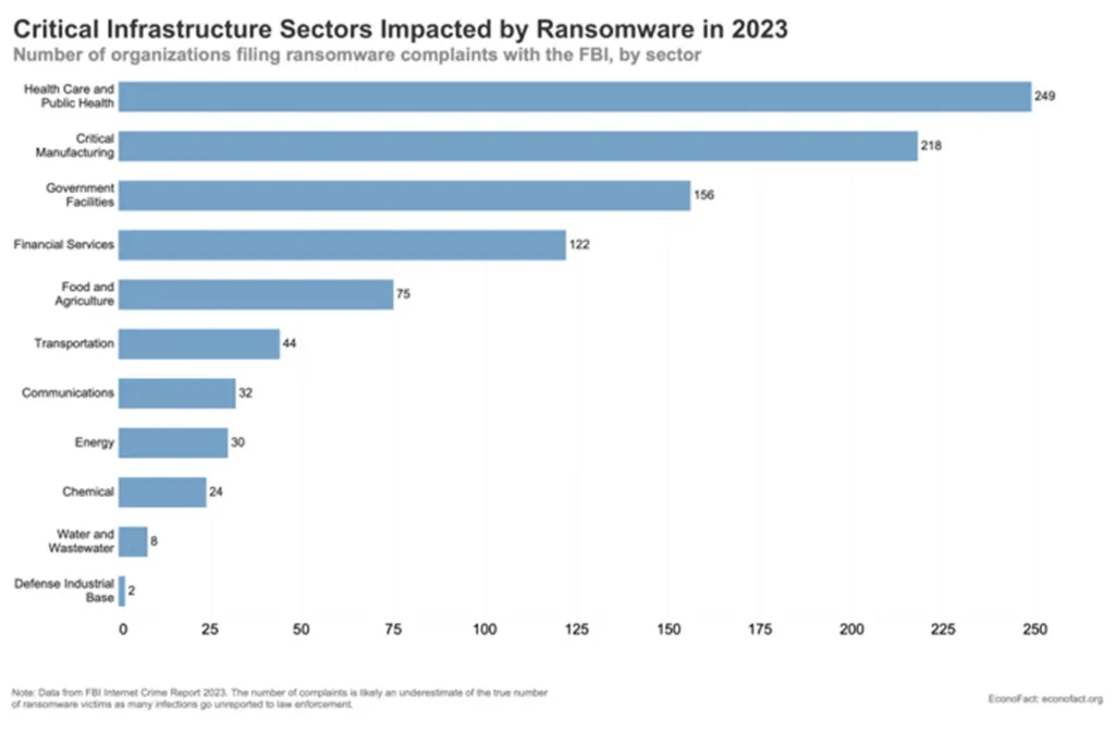 Critical Infrastructure sectors
