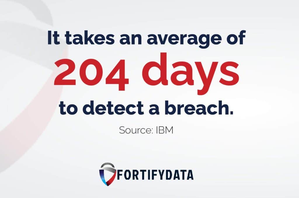 It takes an average of 204 days to detect a breach.
