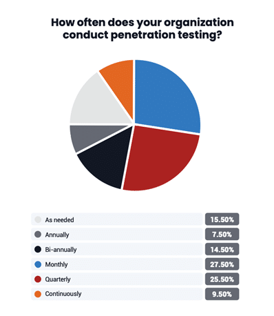 how often does your organization conduct penetration testing