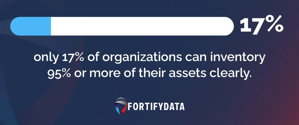 only 17 of organizations can inventory 95 or more of their assets clearl