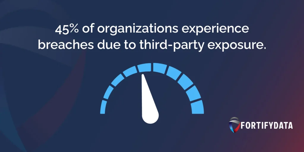 organizations experience breaches due to third party exposure