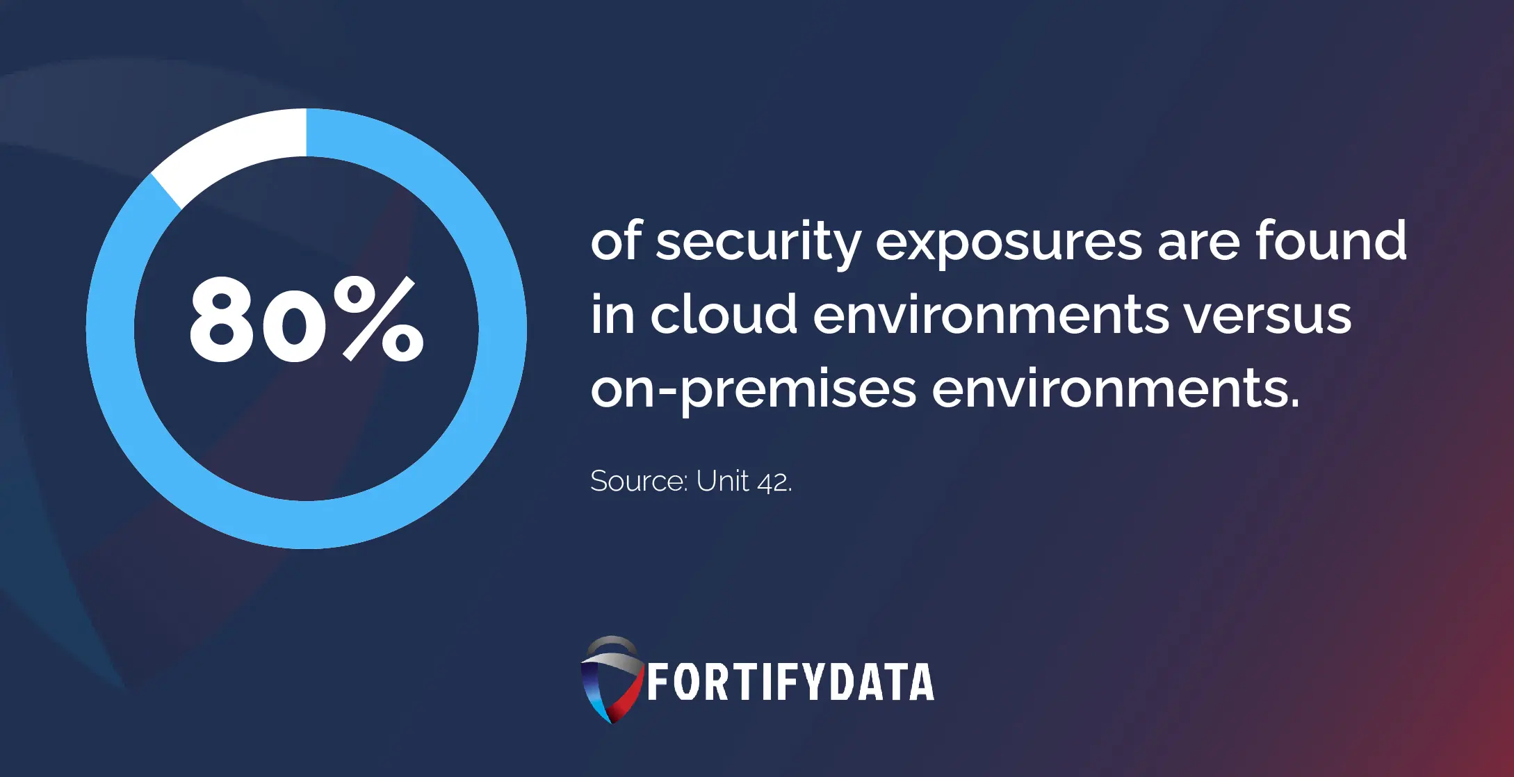 security exposures
