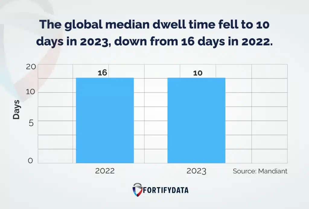 the global median dwell time fell to 10 days in 2023