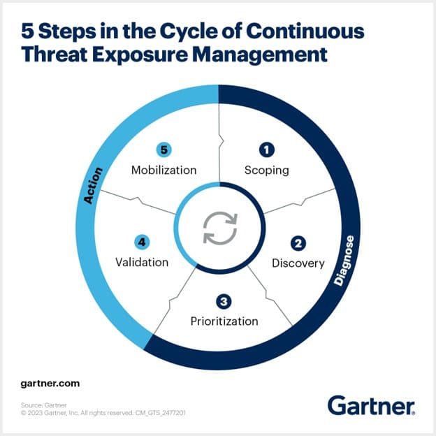 threat exposure management
