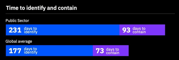 time to identify and contain