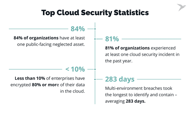 top cloud security statistics